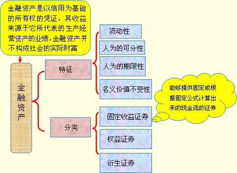 2012注会《财务成本管理》预习：金融资产的特点